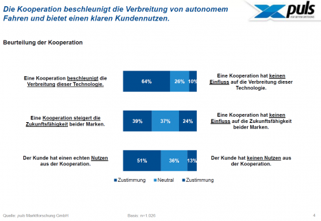 Deutschlands Autokufer begren die Auto-Allianz beim autonomen Fahren (Quelle: Puls)